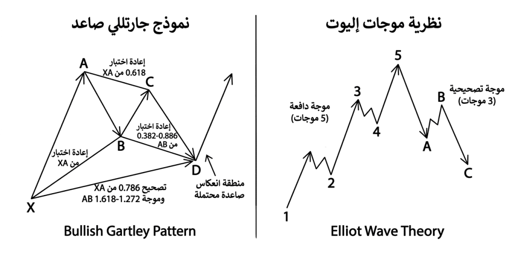 نموذج جارتلي ونظرية موجات إليوت