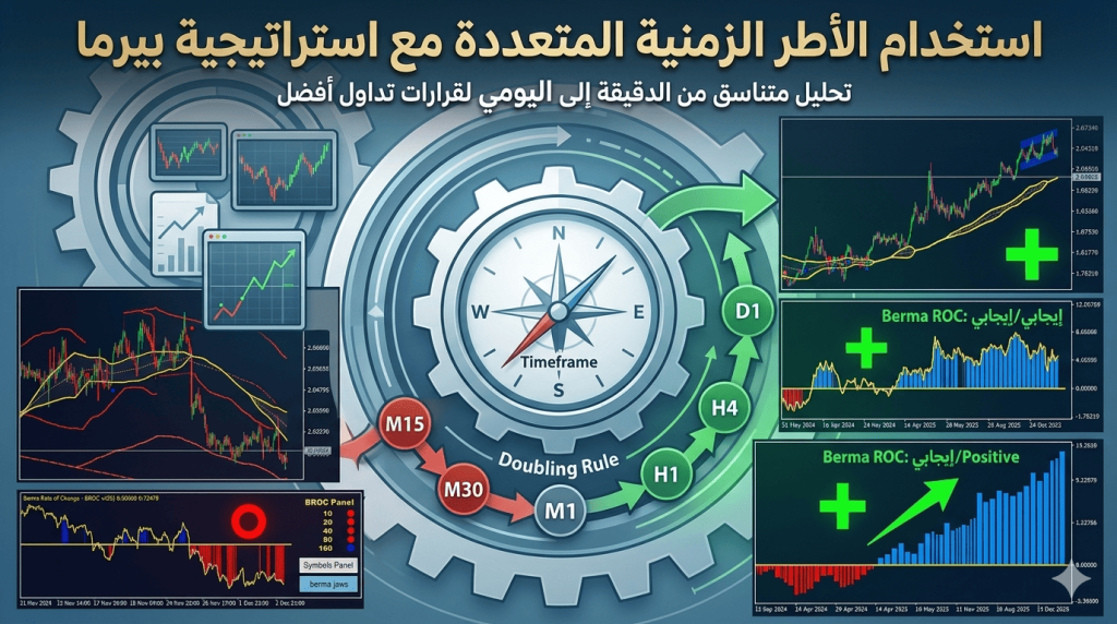 غلاف المقال: استخدام الأطر الزمنية المتعددة مع استراتيجية بيرما
